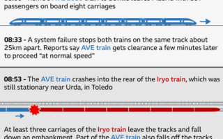 Leaked Audio Reveals Control Room Talks Before Deadly Spain Train Crash
