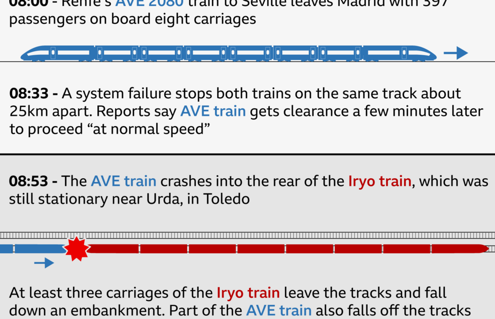Leaked Audio Reveals Control Room Talks Before Deadly Spain Train Crash